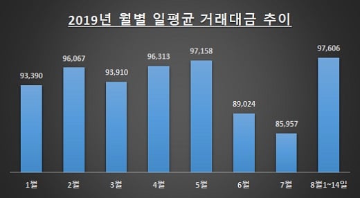 자료: 한국거래소 / 단위: 억원