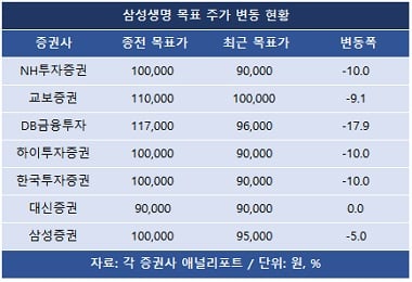 삼성생명 목표주가 줄줄이 하향… 이차역마진 ‘고민’