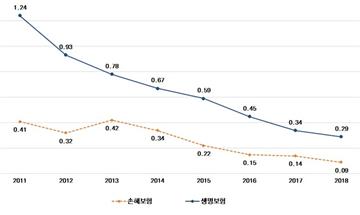 생명, 손해보험업계 불완전판매비율 추이./자료=보험연구원