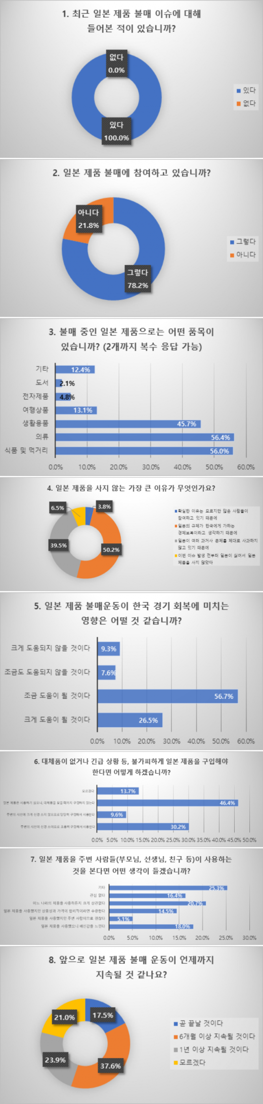 고교생 78% 