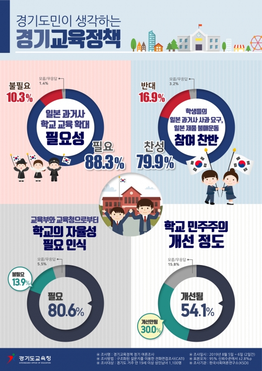 경기도교육청이 경기도민을 대상으로 실시한 경기교육 관련 여론조사 인포그래픽. / 자료제공=경기도교육청