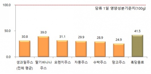 흑당 음료·생과일주스 관련 그래프. /사진=서울시 제공  