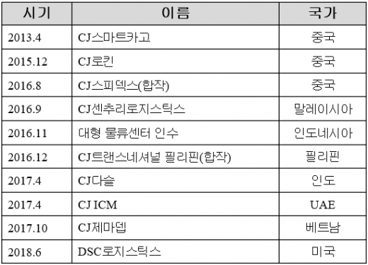 2013년 이후 CJ대한통운 M&A 현황. /사진=CJ대한통운