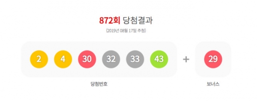 로또 872회 당첨번호 '2, 4, 30, 32, 33, 43'… 1등 16명 12억씩