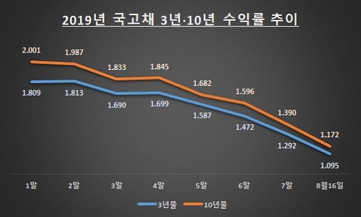 자료: 한국거래소 / 단위: %