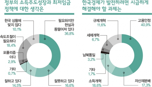 “10년 전 연봉 4000, 거의 안 올랐다” [창간 설문조사]