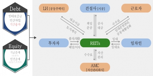 근로자맞춤형 공공지원민간임대주택 사업구조. /자료=LH