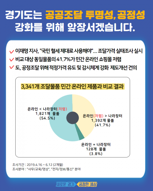 정부나 공공기관에서 물품‧용역을 구입할 때 활용하는 ‘나라장터’의 일부  물품 가격이 민간 온라인 보다 비싸다는 조사결과가 나왔다. / 자료제공=경기도
