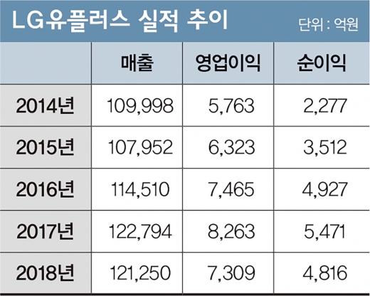 꼴찌의 ‘5G 선공’, 판도 바꿨다