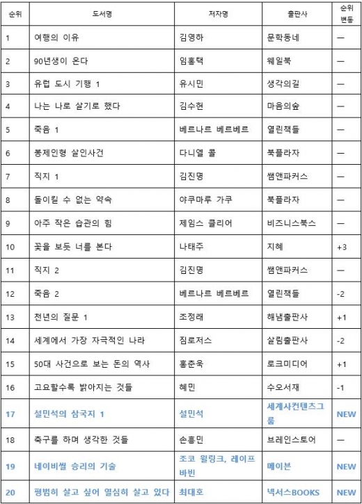 이번엔 중국 역사다… 설민석의 삼국지 베스트셀러 순위권 진입