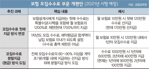 보험대리점, '수수료 메리트' 사라지나