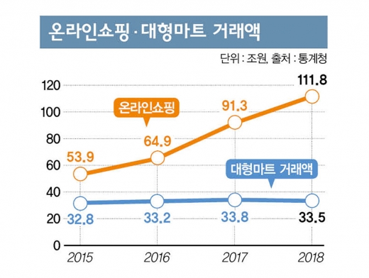 외면 받는 대형마트, 커지는 “규제 완화”