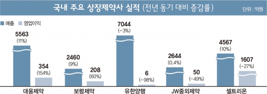 절반이 적자… 제약사 실적 희비 가른 '이것'