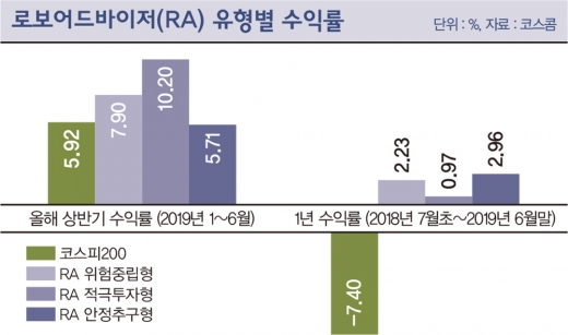 하락장서 빛난 ‘로봇군단’, 고수익 무기 장착