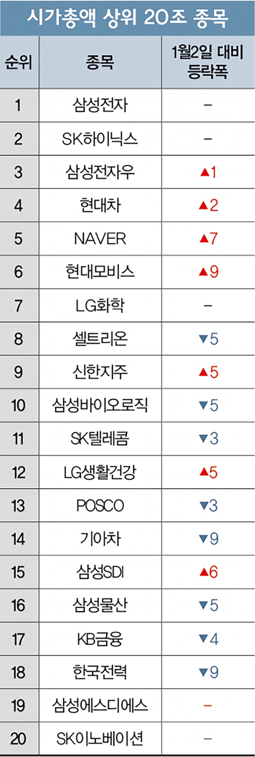 자동차 가속, 바이오 후진… 시총 레이스 ‘재정렬’