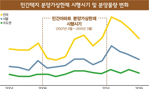 민간 분양가상한제는 3기신도시 성공용?