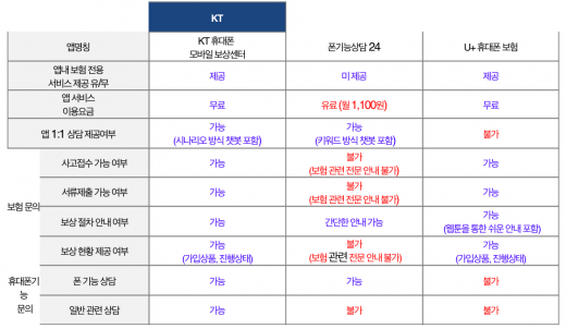 이통3사 단말보험 앱 서비스 비교. /자료=KT