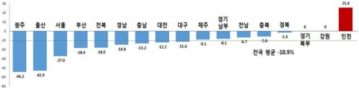 광주, '교통사고 사망자 수' 감소율 전국 최고