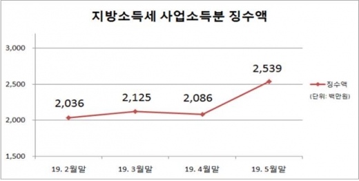 ▲ 서구 지역화폐 ‘서로e음’, 21.7% 세수증대 효과/사진제공=서구청