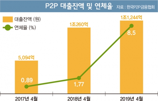 P2P금융 법제화 ‘파란불’, 연체율은 ‘빨간불’