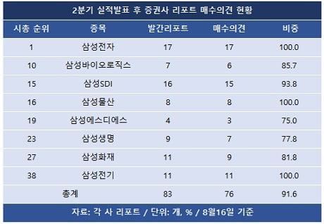 '삼성 공화국’에 쏠린 매수리포트