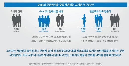 외식 메뉴주문은 디지털로  z세대 사용률 1.2배 높게 나타나