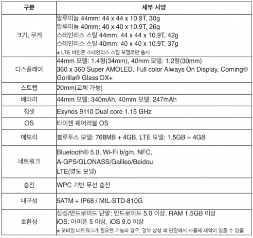 갤럭시워치 액티브2 제품 사양. /자료=삼성전자