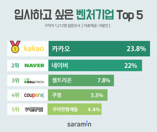 /그래프=사람인
