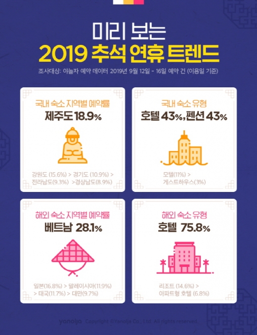 야놀자 미리보는 2019 추석 여행 트렌드. /인포그래픽=야놀자
