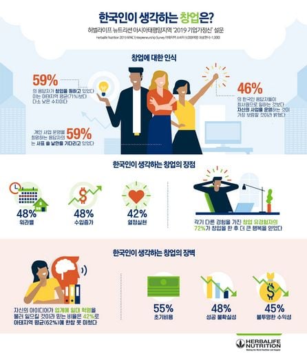 창업 꺼리는 이유는? 금전 부담과 아이디어 부족