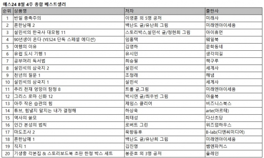 '반일 종족주의' 2주 연속 1위… '흔한 남매 2' 예약 판매중 강세