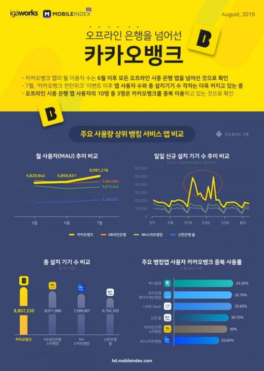 카카오뱅크앱 사용자 수, 시중은행 '압도'