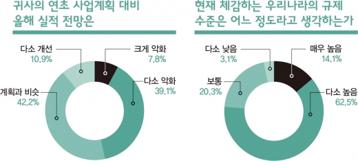 100대 기업 “일본보다 국내규제가 더 부담” [창간 설문조사]