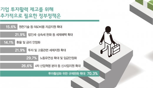 100대 기업 “일본보다 국내규제가 더 부담” [창간 설문조사]