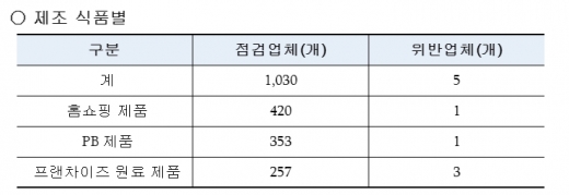 식약처, 홈쇼핑‧PB 제품 등 제조업체 점검 … 식품위생법 5곳 적발
