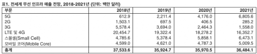 전세계 무선 인프라 매출 현황. /자료=가트너