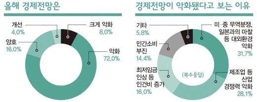 J노믹스 ‘D’학점, “규제개선 등 혁신기반 필요” [창간 설문조사]