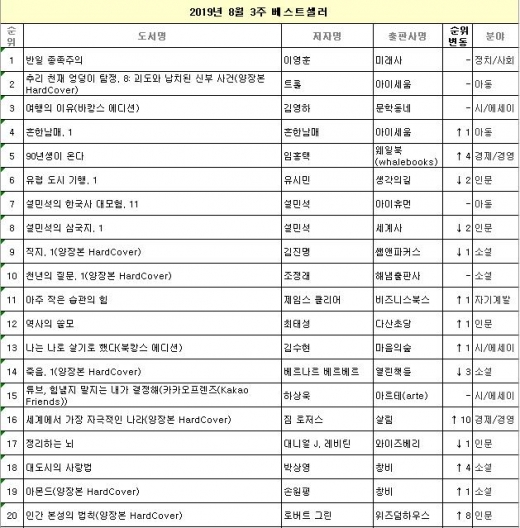 20대·40대 많이 본 '90년생이 온다' 5위에 올라