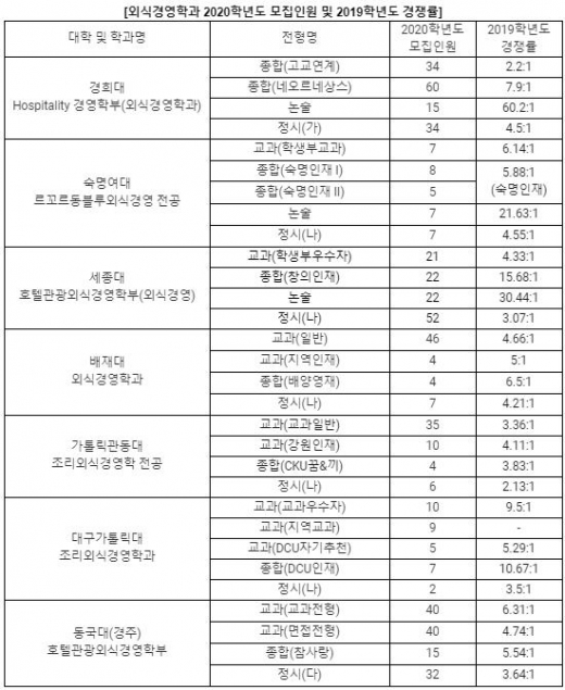 제2의 백종원? 외식경영전문가 되고 싶다면