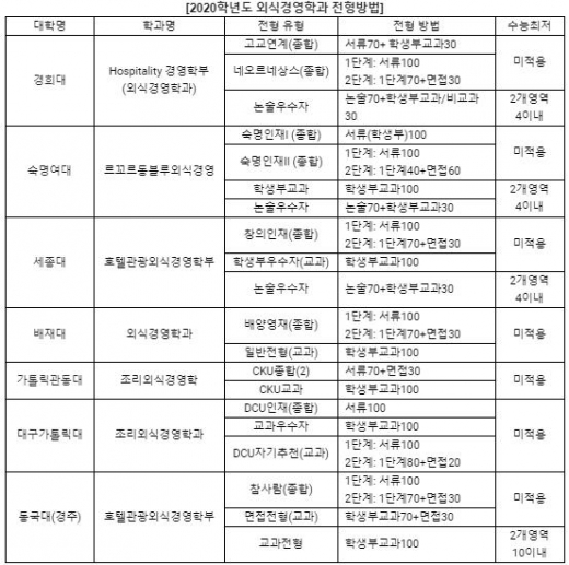 제2의 백종원? 외식경영전문가 되고 싶다면