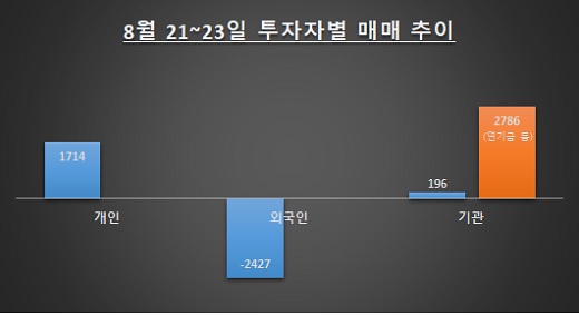 자료: 한국거래소 / 단위: 억원