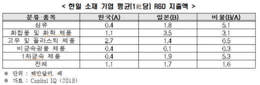 /표=한국경제연구원