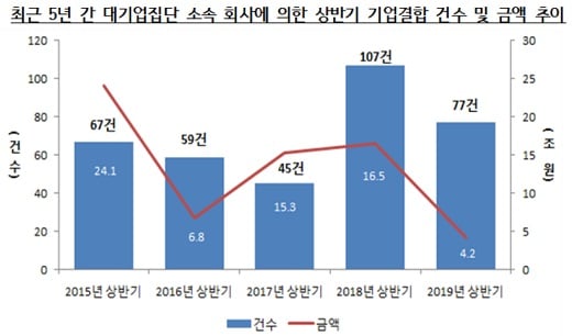 자료: 공정거래위원회