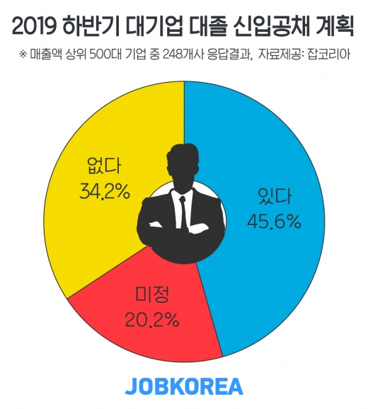 /그래프=잡코리아