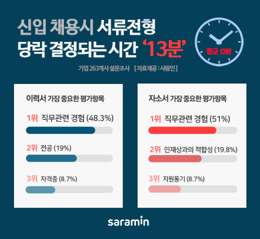/자료=사람인