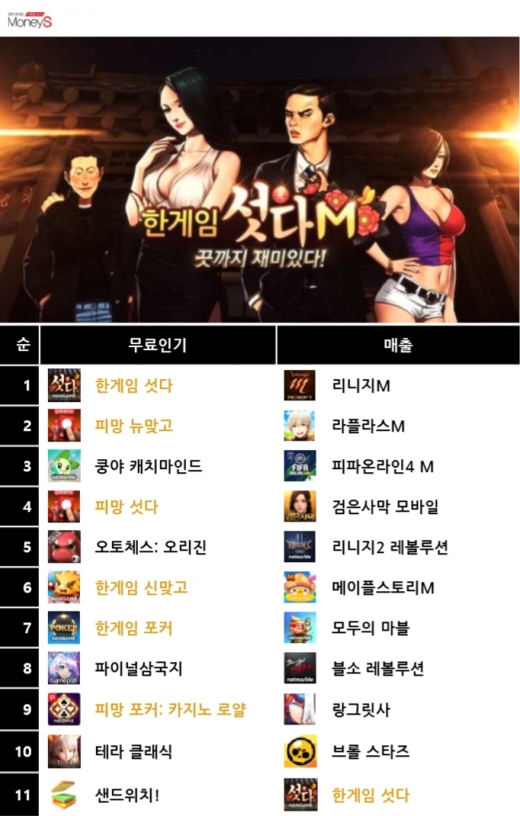 26일 오후 2시 기준 애플 앱스토어 무료게임 및 수익 순위. /그래픽=채성오 기자