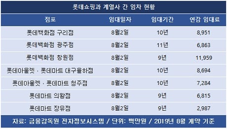 롯데리츠, ‘단타’ 아닌 ‘중장기 성장’ 모색… 투자자 관심끌까