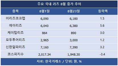 롯데리츠, ‘단타’ 아닌 ‘중장기 성장’ 모색… 투자자 관심끌까