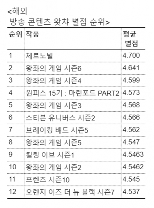 /사진=왓챠