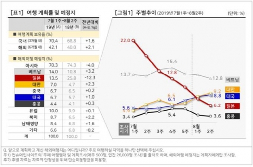 7월 1주~8월 2주 해외여행 계획. /인포그래픽=컨슈머인사이트
